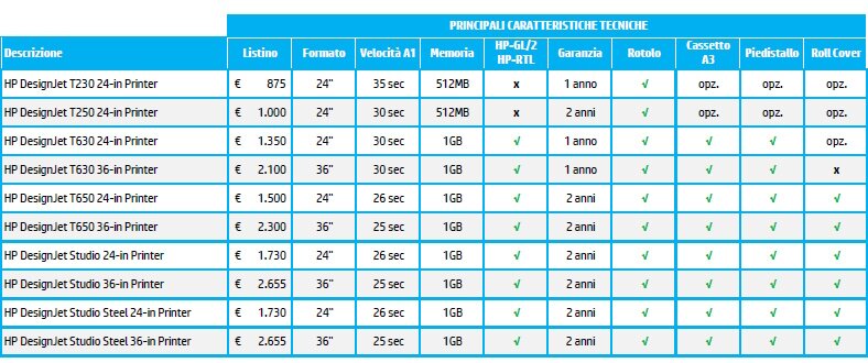 Scheda comparativa dei diversi plotter HP
